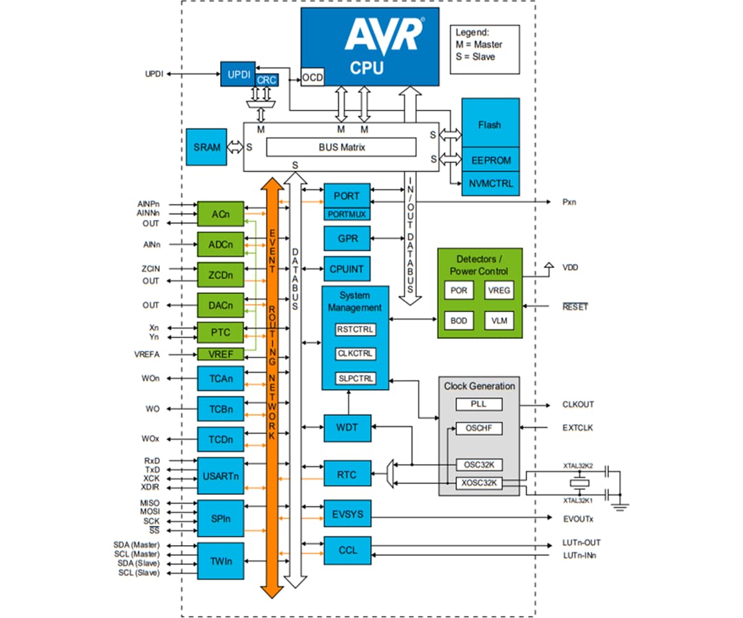 블록 선도 - Microchip Technology AVR DA 8비트 마이크로컨트롤러
