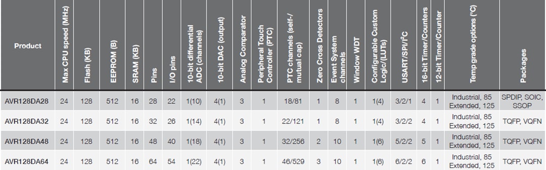 차트 - Microchip Technology AVR DA 8비트 마이크로컨트롤러