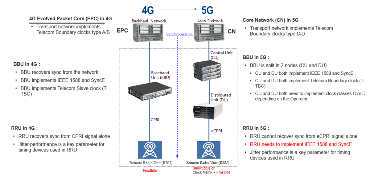 인포그래픽 - Renesas Electronics 5G 무선 동기화 장치 및 RF 샘플링 클록 솔루션