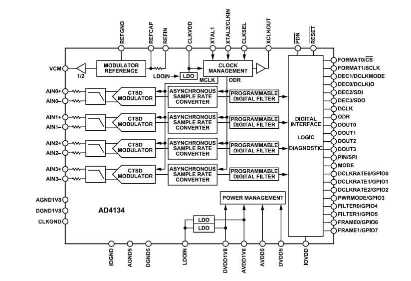블록 선도 - Analog Devices Inc. AD4134 쿼드 채널 아날로그-디지털 컨버터