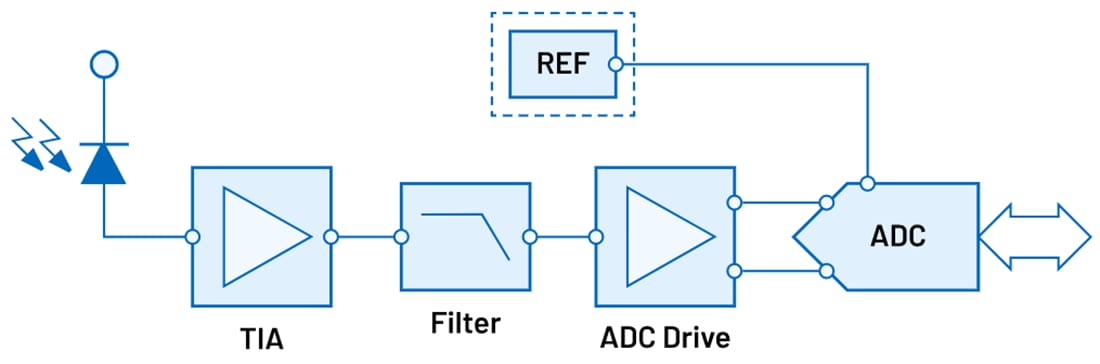 블록 선도 - Analog Devices Inc. 조도 측정 신호 체인