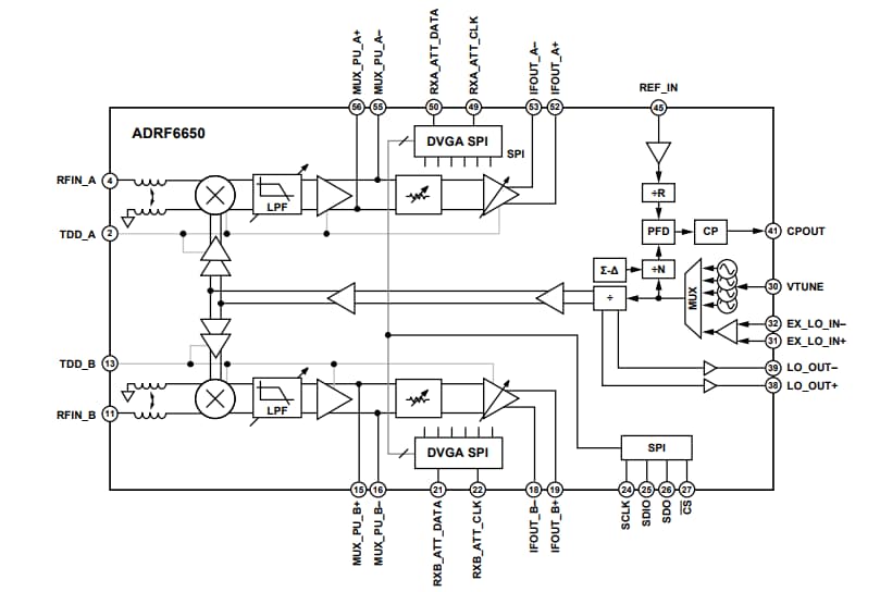 블록 선도 - Analog Devices Inc. ADRF6650 이중 다운 컨버터