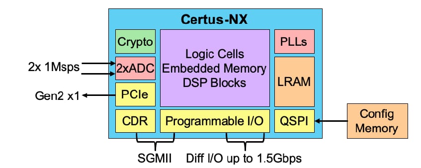 블록 선도 - Lattice Semiconductor Certus™-NX FPGA