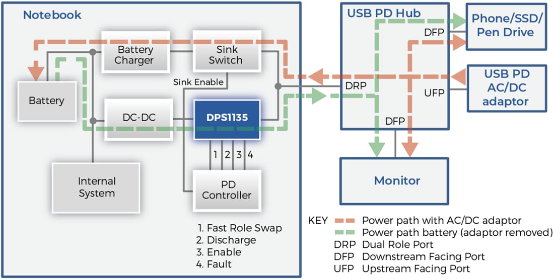 애플리케이션 회로도 - Diodes Incorporated DPS1135 USB PD(Power Delivery) 스위치