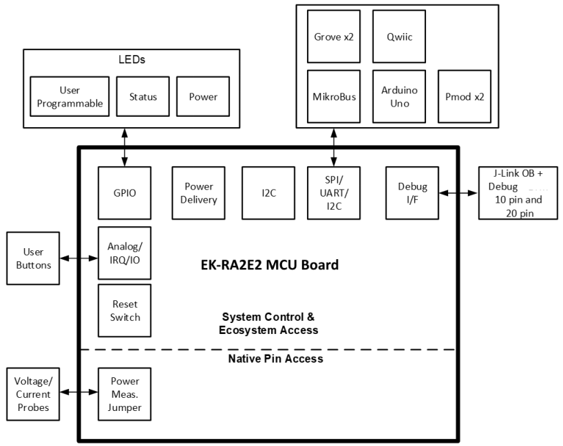 블록 선도 - Renesas Electronics EK-RA2E2 평가 키트