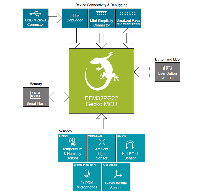 블록 선도 - Silicon Labs EFM32PG22 MCU 개발 키트