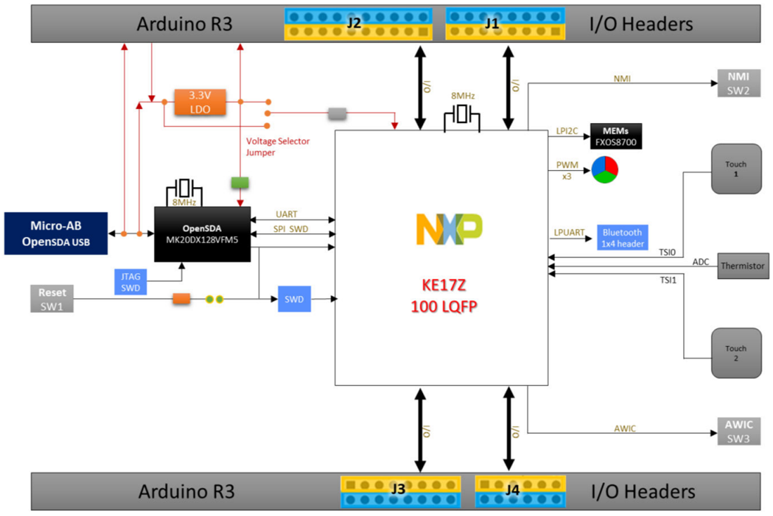 블록 선도 - NXP Semiconductors FRDM-KE17Z Freedom 개발 플랫폼