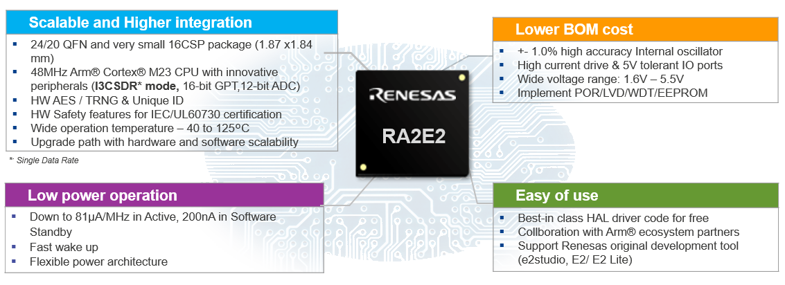 Renesas Electronics RA2E2 32비트 마이크로컨트롤러 그룹
