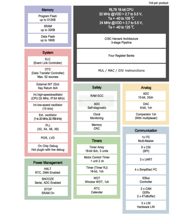 블록 선도 - Renesas Electronics RL78/F15 마이크로컨트롤러