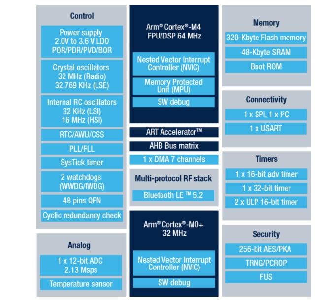 STMicroelectronics STM32WB1xCC 다중 프로토콜 무선 32 비트 MCU