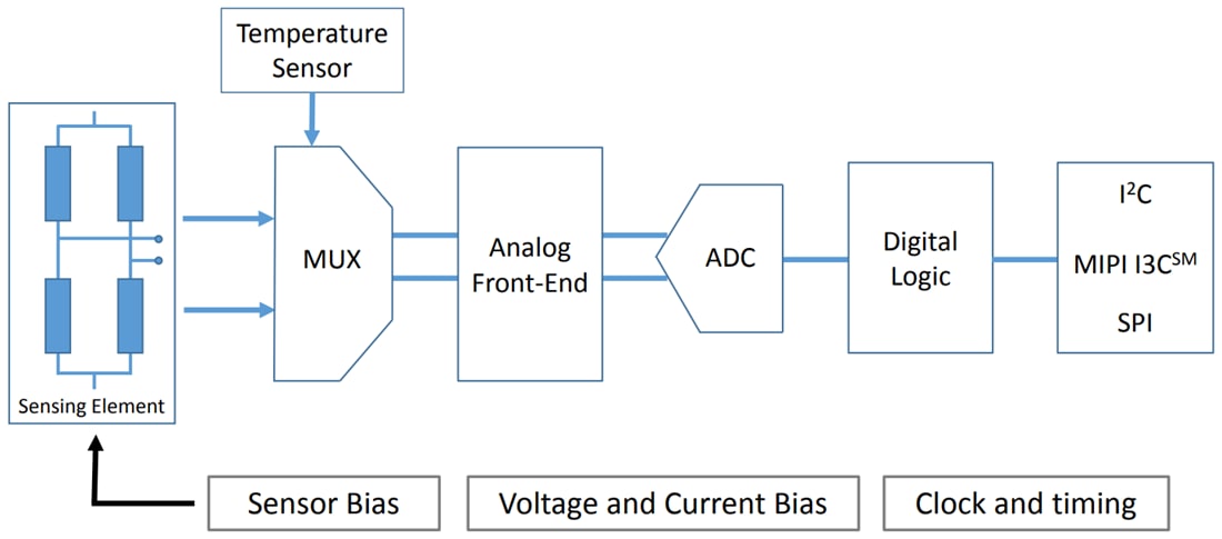 블록 선도 - STMicroelectronics LPS22DF MEMS 나노 압력 센서