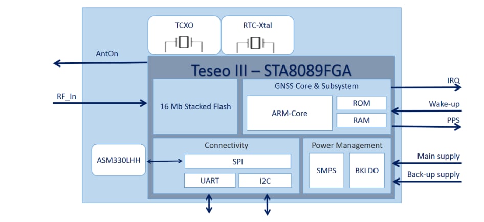 블록 선도 - STMicroelectronics TESEO-VIC3DA 자동차용 GNSS 추측 항법 모듈