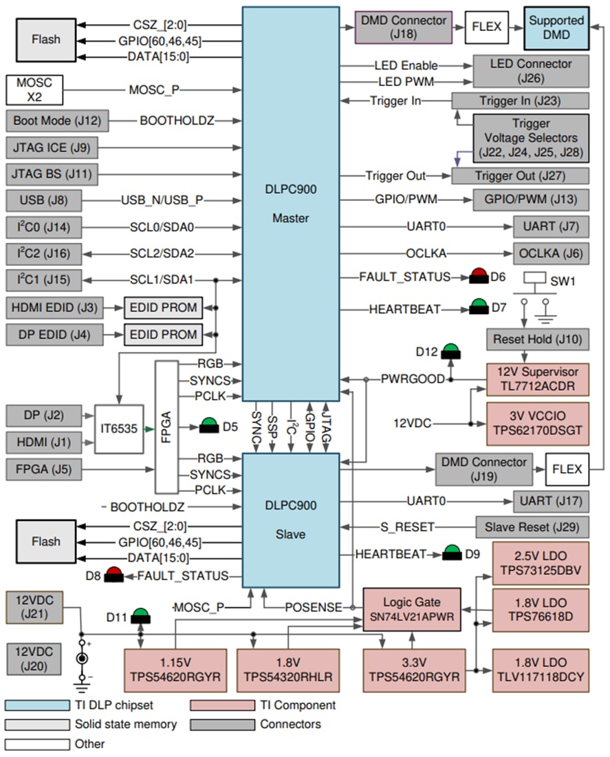 블록 선도 - Texas Instruments DLP DMD EVM(평가 모듈)