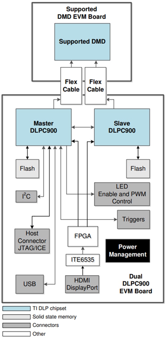 차트 - Texas Instruments DLP DMD EVM(평가 모듈)
