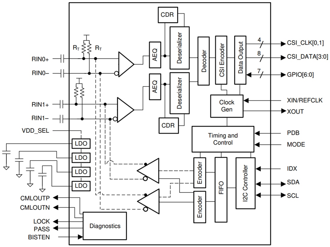 블록 선도 - Texas Instruments TDE954 4.16Gbps V3Link 직병렬변환기 허브