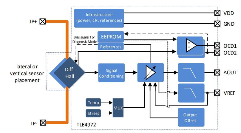 블록 선도 - Infineon Technologies TLE4972 XENSIV™ 자기 코어리스 전류 센서 블록 선도 - Infineon Technologies TLE4972 XENSIV™ 자기 코어리스 전류 센서