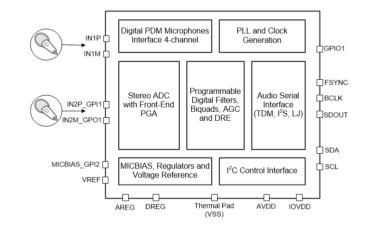 블록 선도 - Texas Instruments TLV320ADC6120 768kHz Burr-Brown™ 오디오 ADC