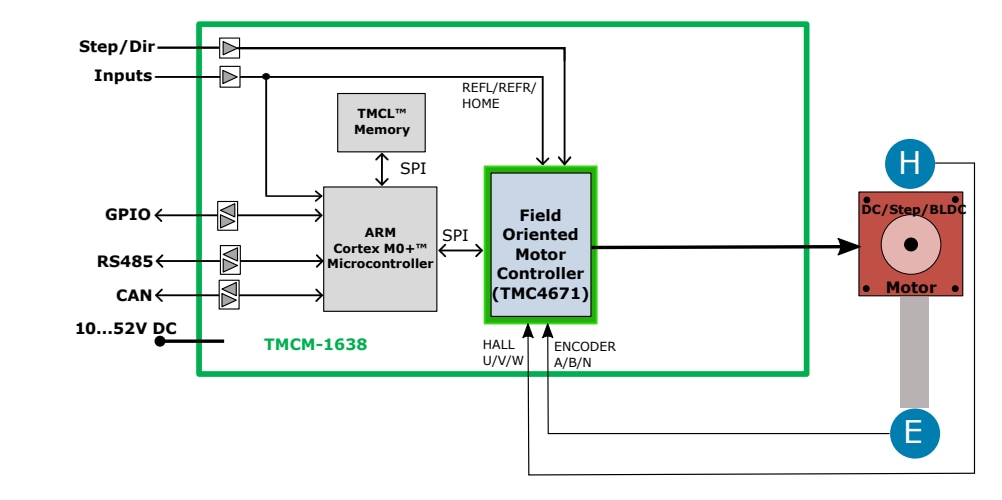 블록 선도 - Analog Devices / Maxim Integrated TMCM-1638 단일 축 컨트롤러/드라이버 모듈