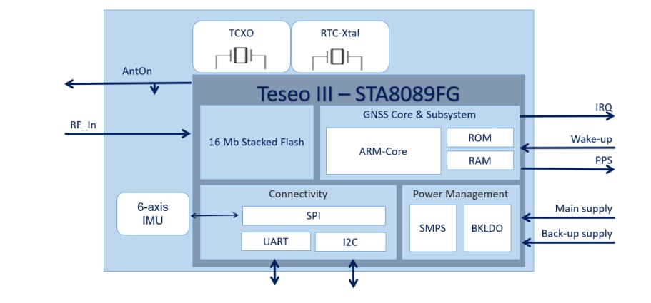 블록 선도 - STMicroelectronics Teseo-VIC3D 산업용 GNSS 추측 항법 모듈