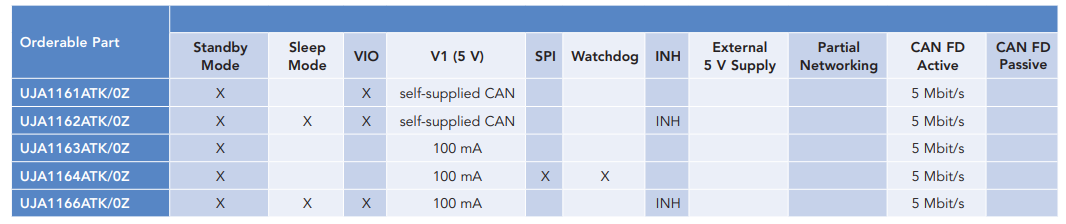 차트 - NXP Semiconductors UJA116xA Mini HS-CAN 송수신기