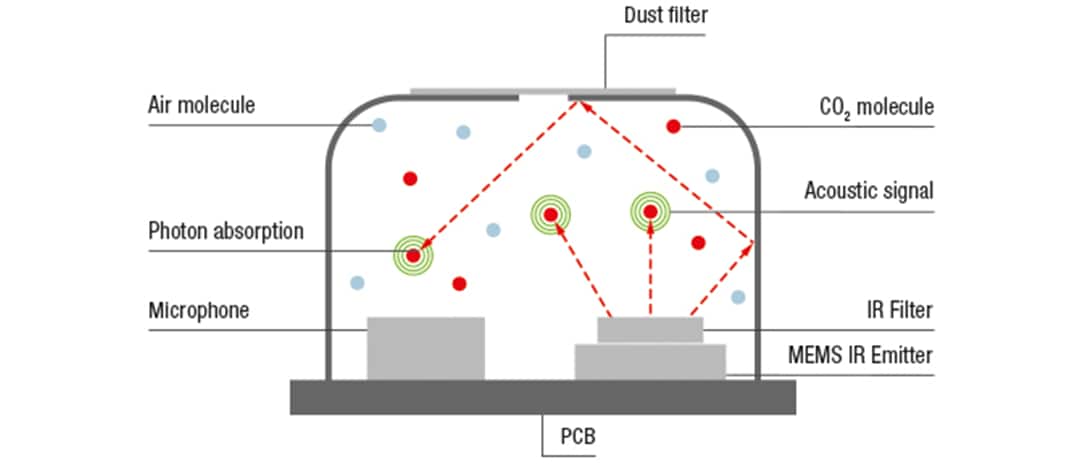 Sensirion SEK-SCD41 CO2 센서 평가 키트