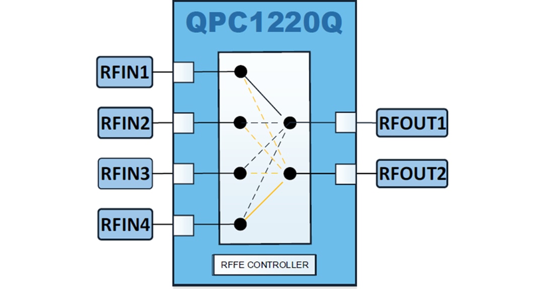 블록 선도 - Qorvo QPC1220Q 광대역 DP4T 라우팅 스위치