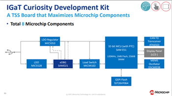 Microchip Technology SAM E51 통합 그래픽 및 터치 Curiosity 키트
