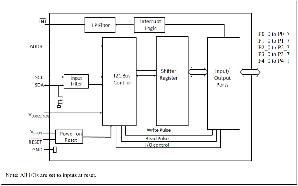 블록 선도 - Diodes Incorporated PI4IOE5V6534Q 34비트 I/O 확장기