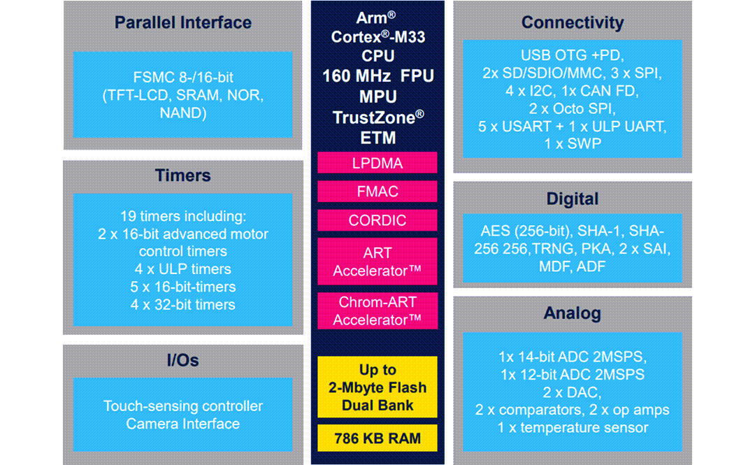 블록 선도 - STMicroelectronics STM32U5 초저전력 MCU 시리즈
