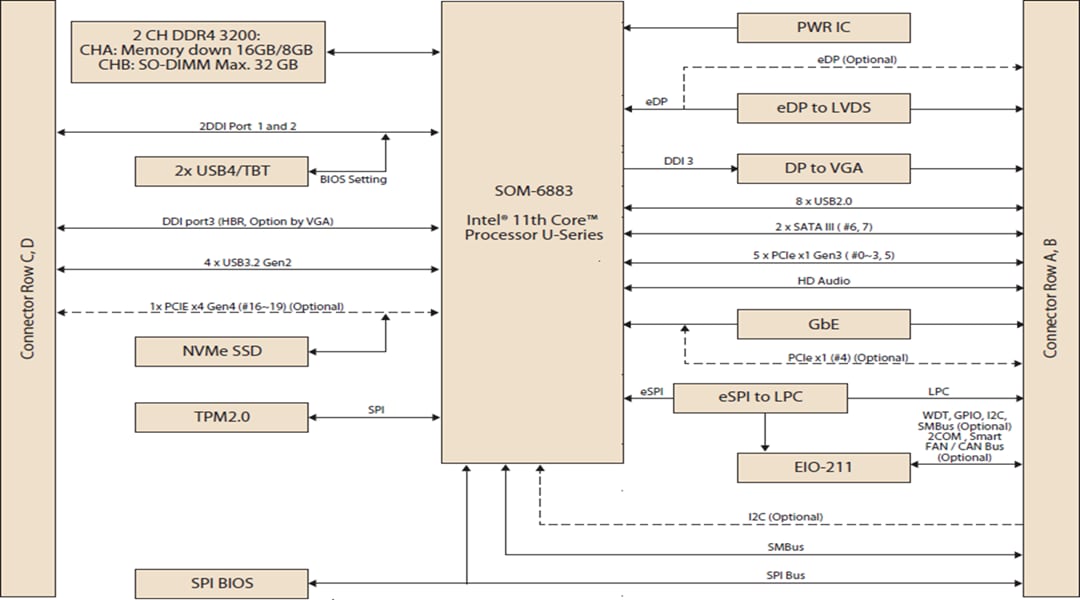 Advantech SOM-6883 11세대 Intel® Core™ 프로세서 U-시리즈 Advantech SOM-6883 11세대 Intel® Core™ 프로세서 U-시리즈