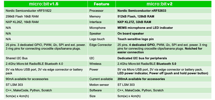 Chart - DFRobot micro:bit V2 Educational & Creative Tool for Kids