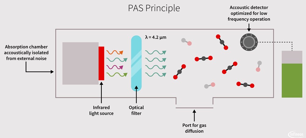 블록 선도 - Infineon Technologies XENSIV™ PAS CO2 센서 블록 선도 - Infineon Technologies XENSIV™ PAS CO2 센서