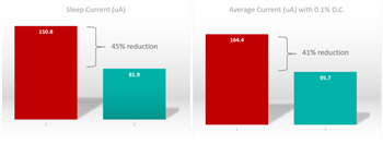 Analog Devices / Maxim Integrated IoT Challenges Solved with Edge Device