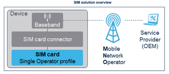STMicroelectronics ST4SIM-200M eSIM GSMA SoC(시스템 온 칩)