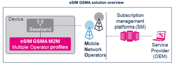 STMicroelectronics ST4SIM-200M eSIM GSMA SoC(시스템 온 칩)