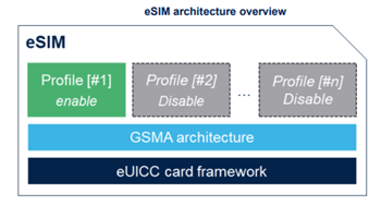 STMicroelectronics ST4SIM-200M eSIM GSMA SoC(시스템 온 칩)