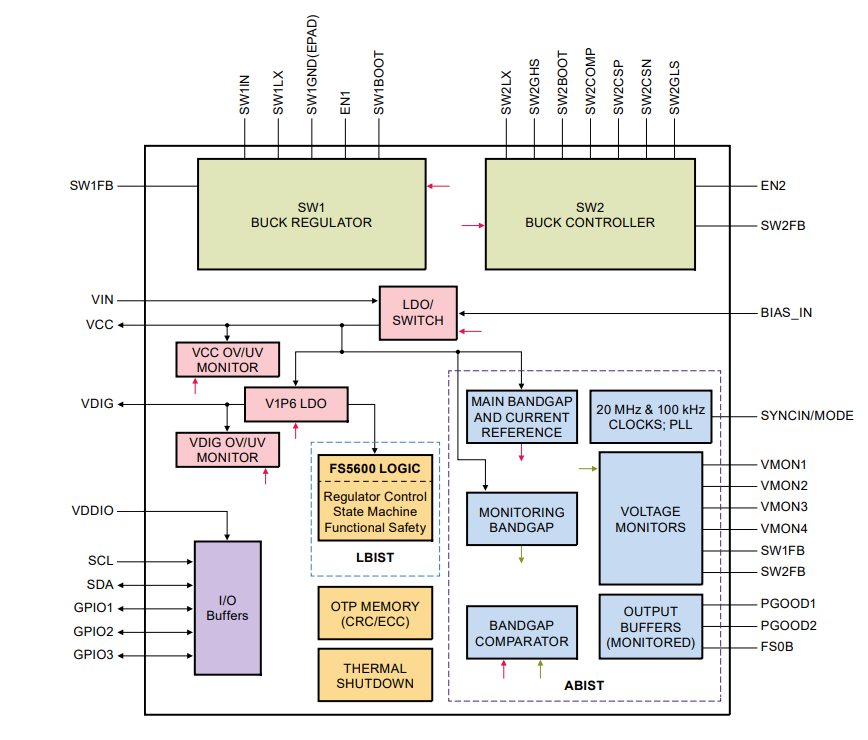 블록 선도 - NXP Semiconductors FS5600 자동차용 벅 조정기 및 컨트롤러
