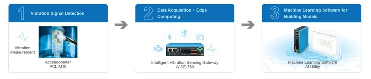 Advantech WISE-750 지능형 진동 게이트웨이 Advantech WISE-750 지능형 진동 게이트웨이