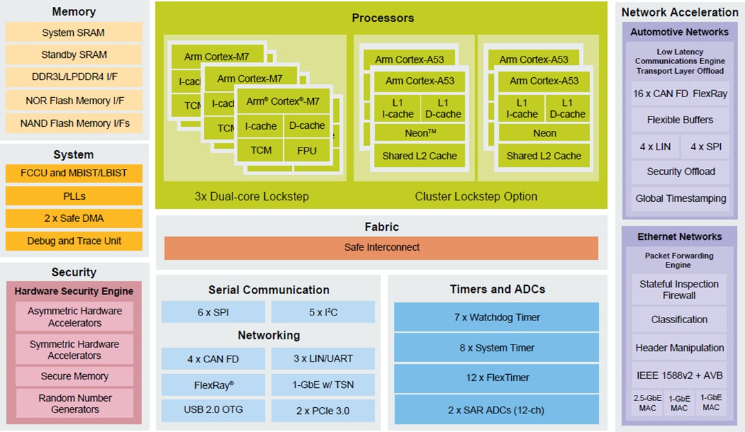 블록 선도 - NXP Semiconductors S32G2 차량 네트워크 프로세서