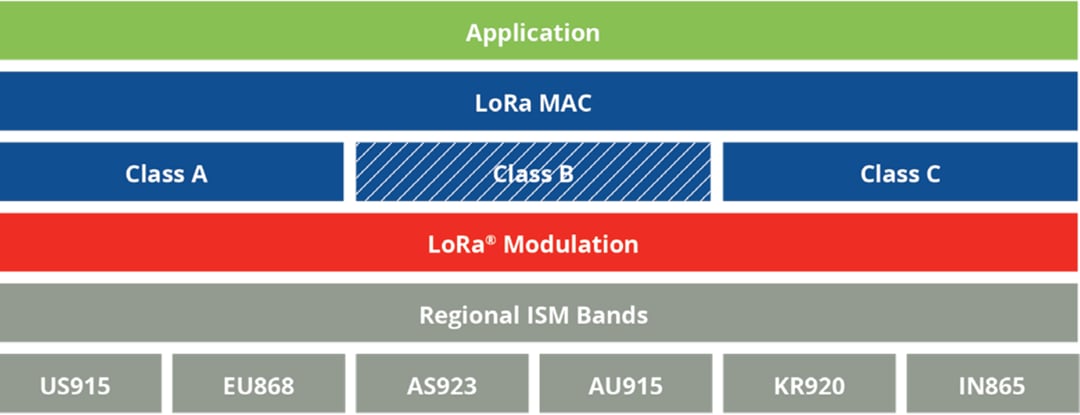 Microchip Technology LoRa® 솔루션