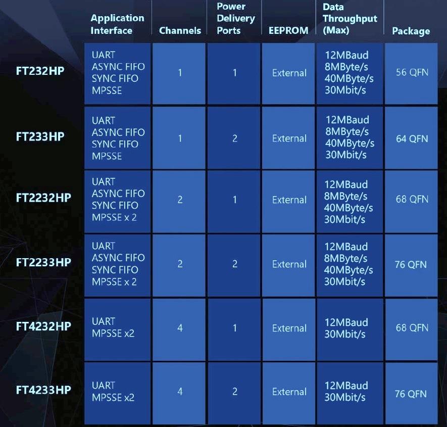 차트 - FTDI Chip 고속 USB 브리지 IC (Type-C 컨트롤러 포함) 차트 - FTDI Chip 고속 USB 브리지 IC (Type-C 컨트롤러 포함)