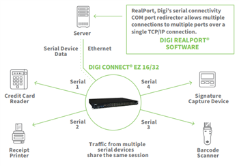 DIGI Connect® EZ 제품군