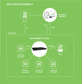 DIGI Connect® EZ 제품군