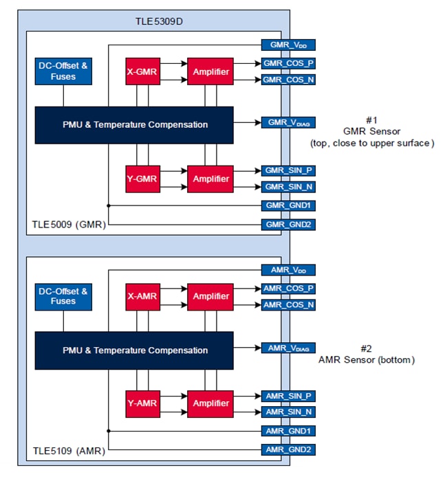 블록 선도 - Infineon Technologies TLE5109 아날로그 AMR 각도 센서