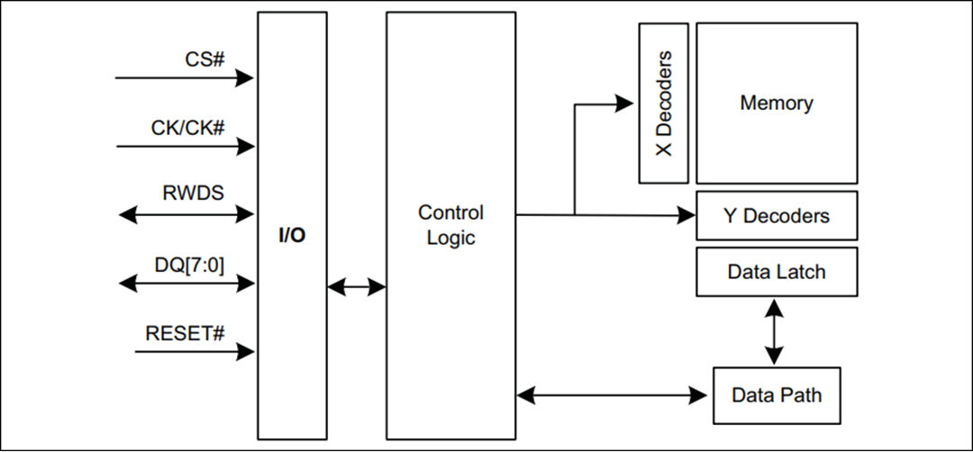 블록 선도 - Infineon Technologies S80KS2562 및 S80KS2563 256Mb HYPERRAM™ 2.0 메모리