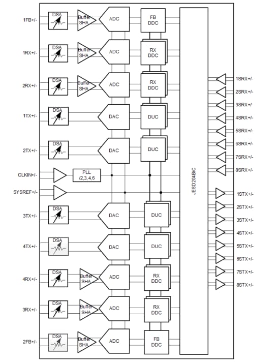 블록 선도 - Texas Instruments AFE7950 4T6R RF 샘플링 AFE