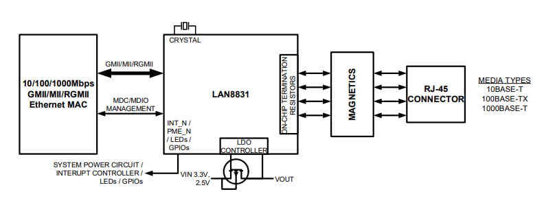 블록 선도 - Microchip Technology LAN8831 기가비트 이더넷 송수신기