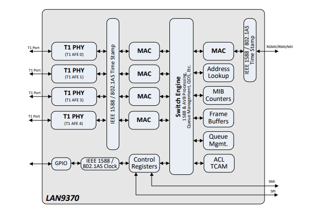 블록 선도 - Microchip Technology LAN937x 기가비트 이더넷 스위치