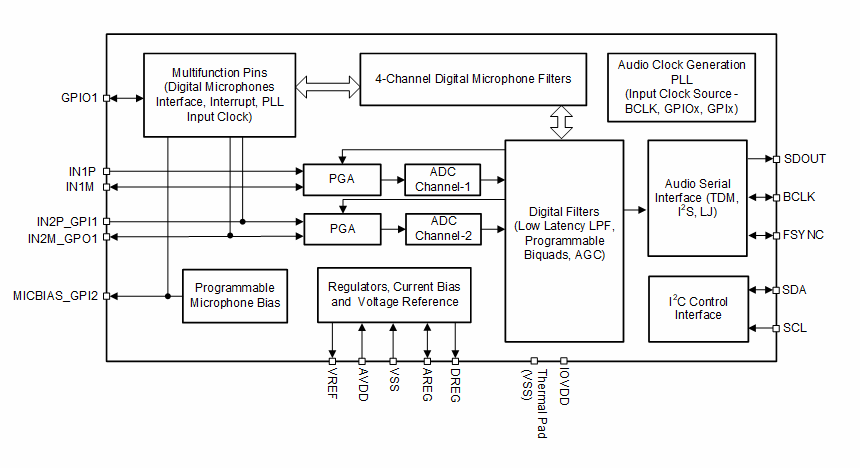 블록 선도 - Texas Instruments PCM3120-Q1 소프트웨어 제어식 오디오 ADC