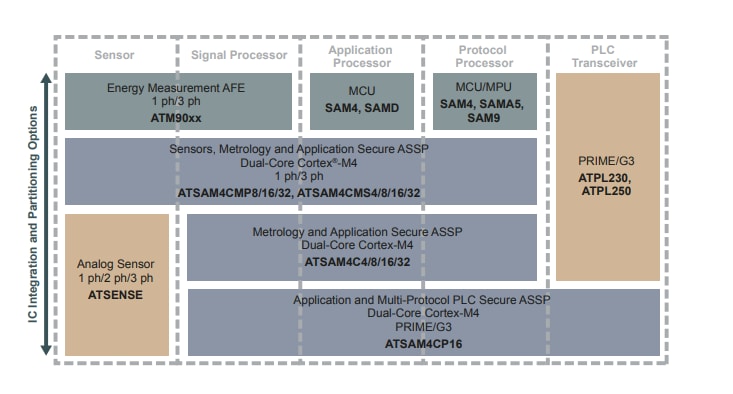 블록 선도 - Microchip Technology SAM4Cx 듀얼 Arm® Cortex-M4 코어 SoC